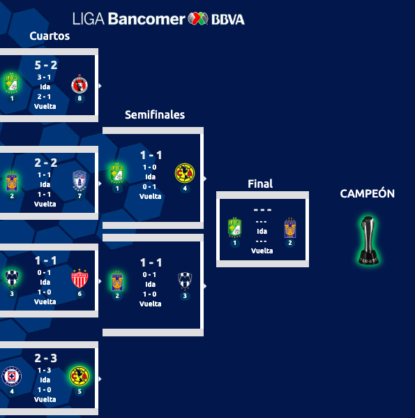 León Tigres final Clausura 2019 Liga MX